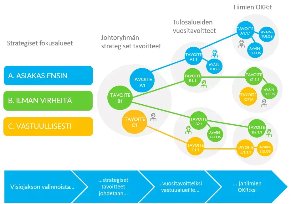 okrtavoitteetjaavaintuloksetsuunnitteletoteutaseuraajajohda